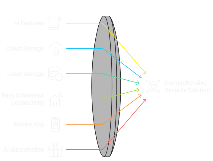 Unified Security Ecosystem