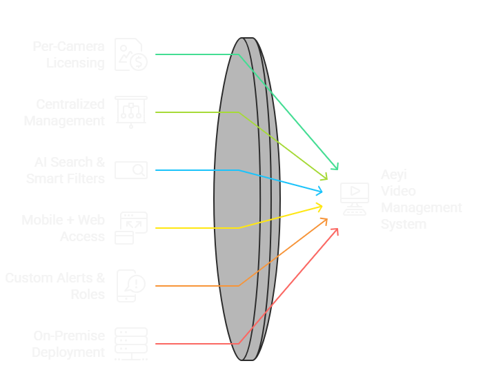 Unified Security Ecosystem